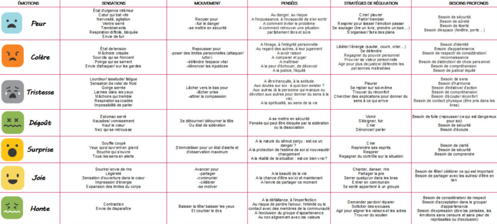 écouter ses émotions